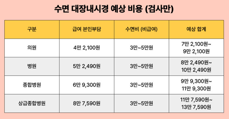 수면 대장내시경 예상 비용