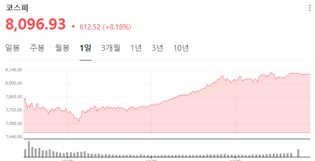 26년 6월 9일 코스피 그래프