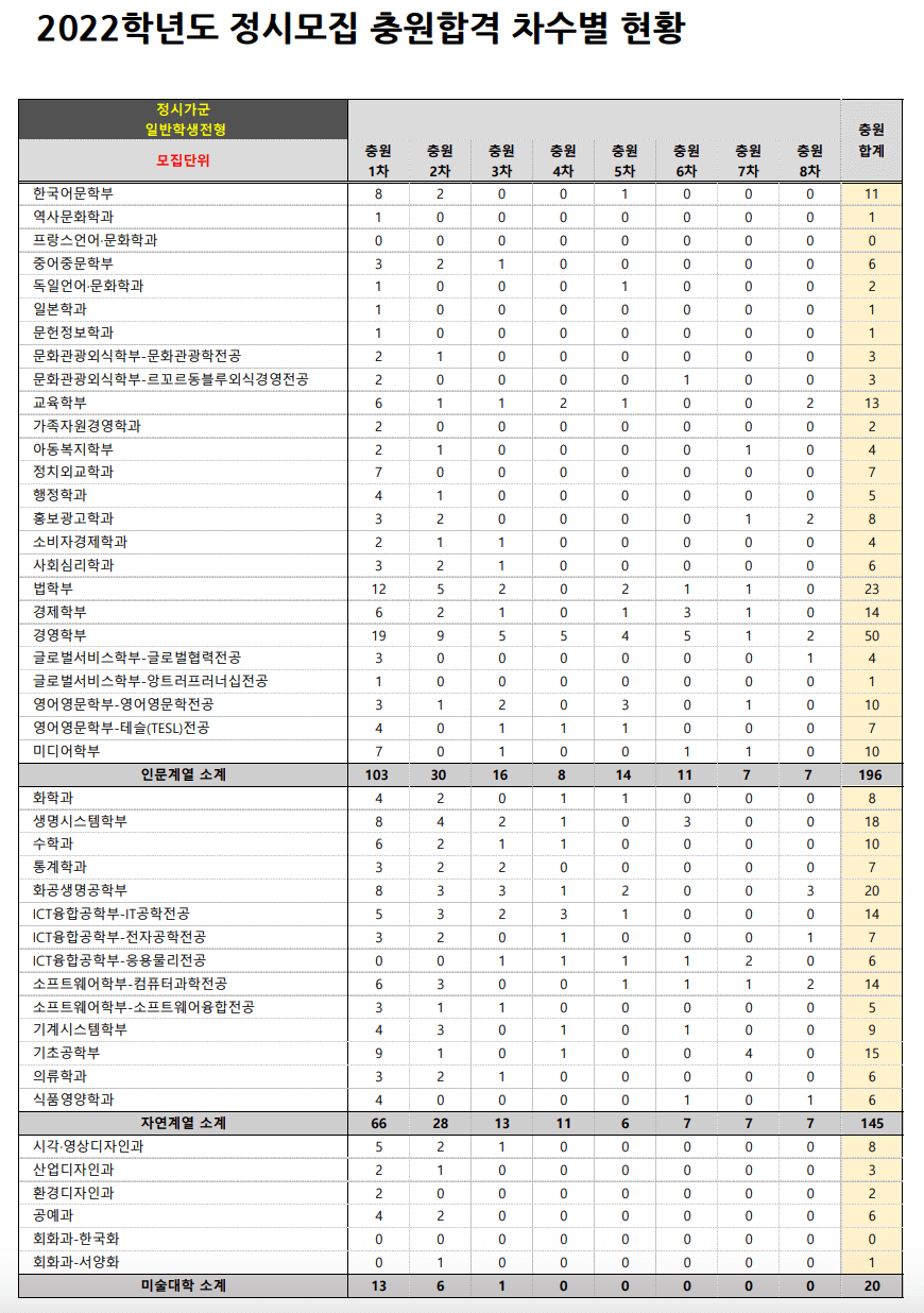 2022 숙명여대 정시 충원인원