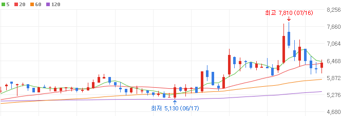 방산-관련주-웨이브일렉트로닉스-주가