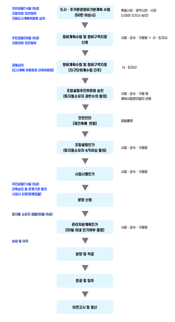 재개발사업 시행절차