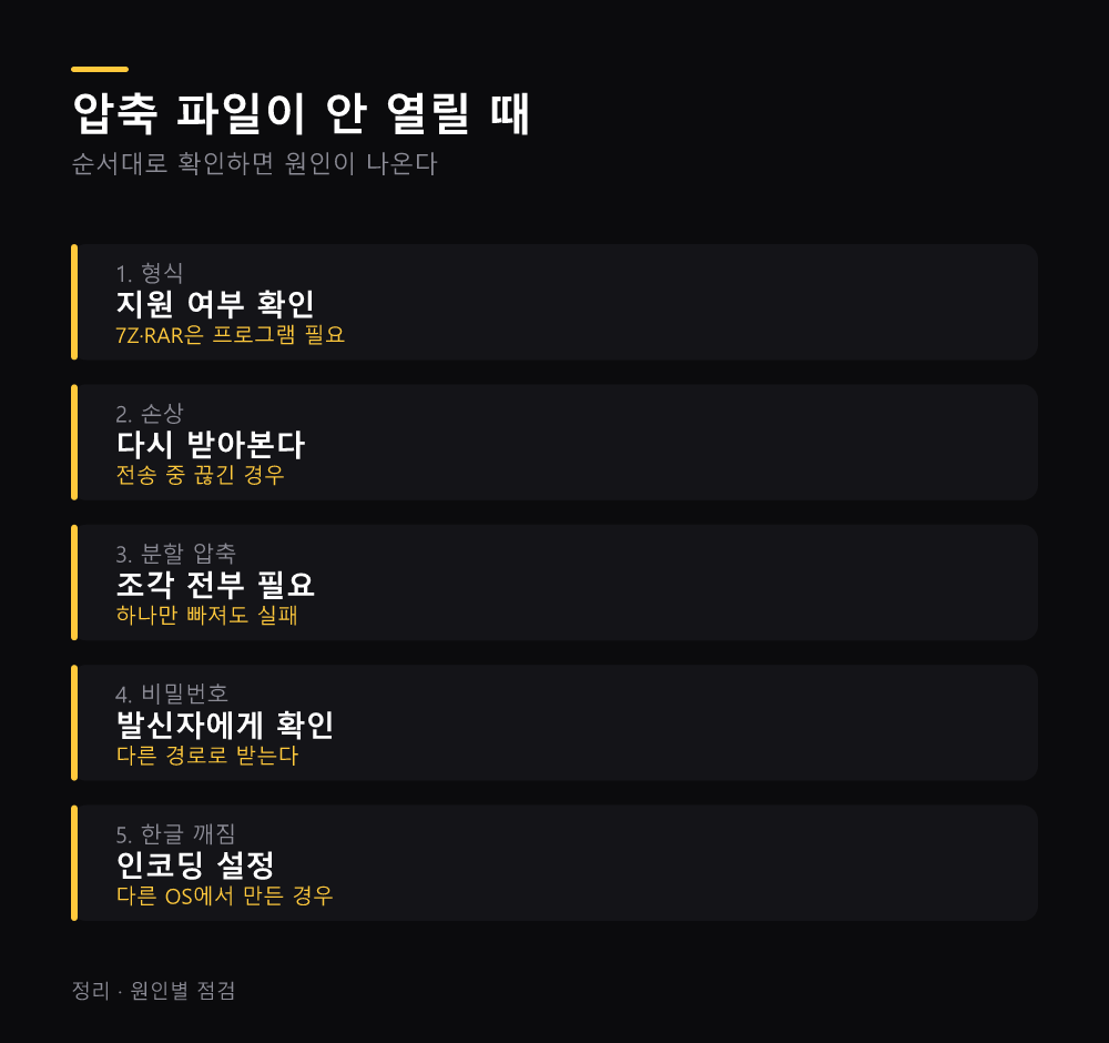 압축 파일이 안 열릴 때