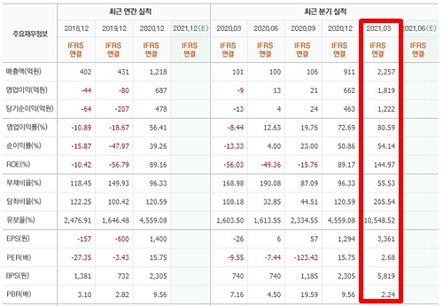 엑세스바이오 실적