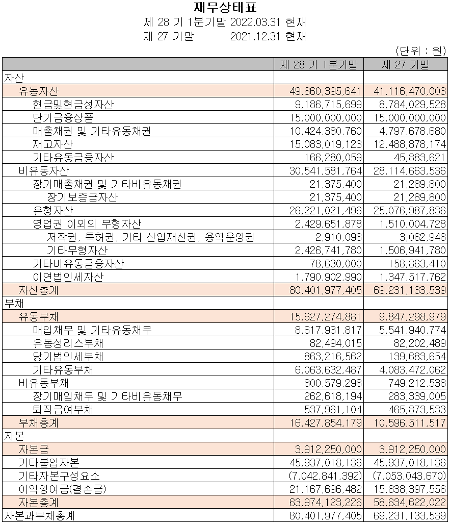 대보마그네틱 - 재무상태표