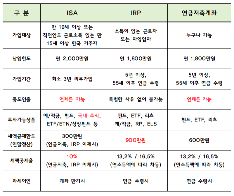 ISA, IRP, 연금저축계좌 혜택 비교