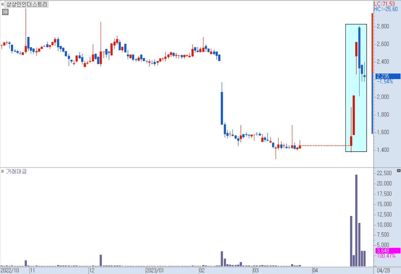 상상인인더스트리 일봉 차트