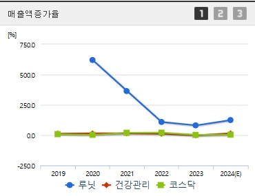 루닛 주가 매출액증가율