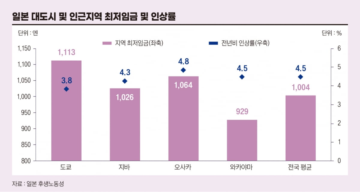일본 대도시 및 인근지역 최저임금 및 인상률