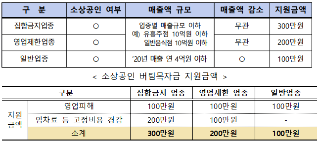 소상공인 버팀목자금 지원금액
