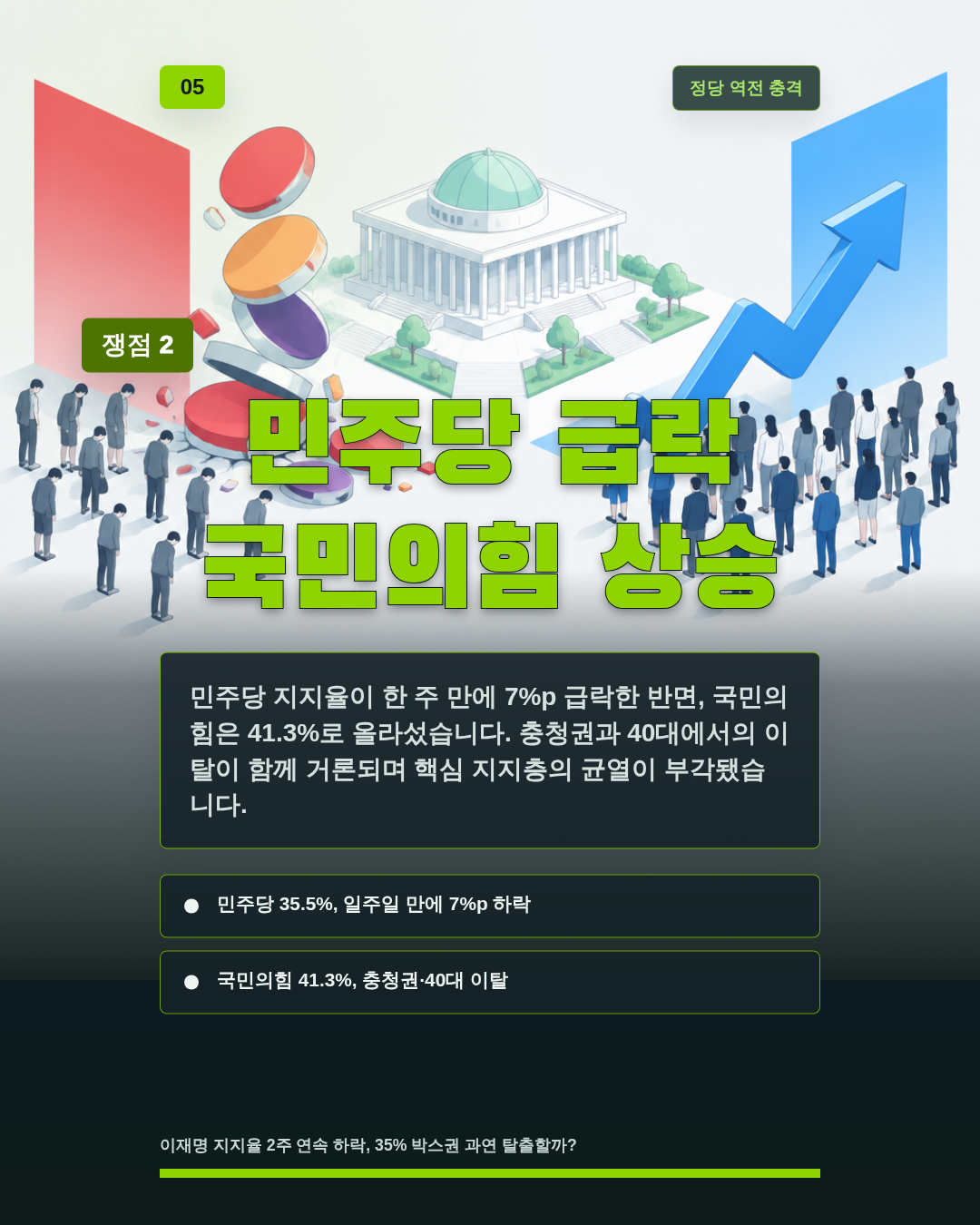 민주당 급락 국민의힘 상승