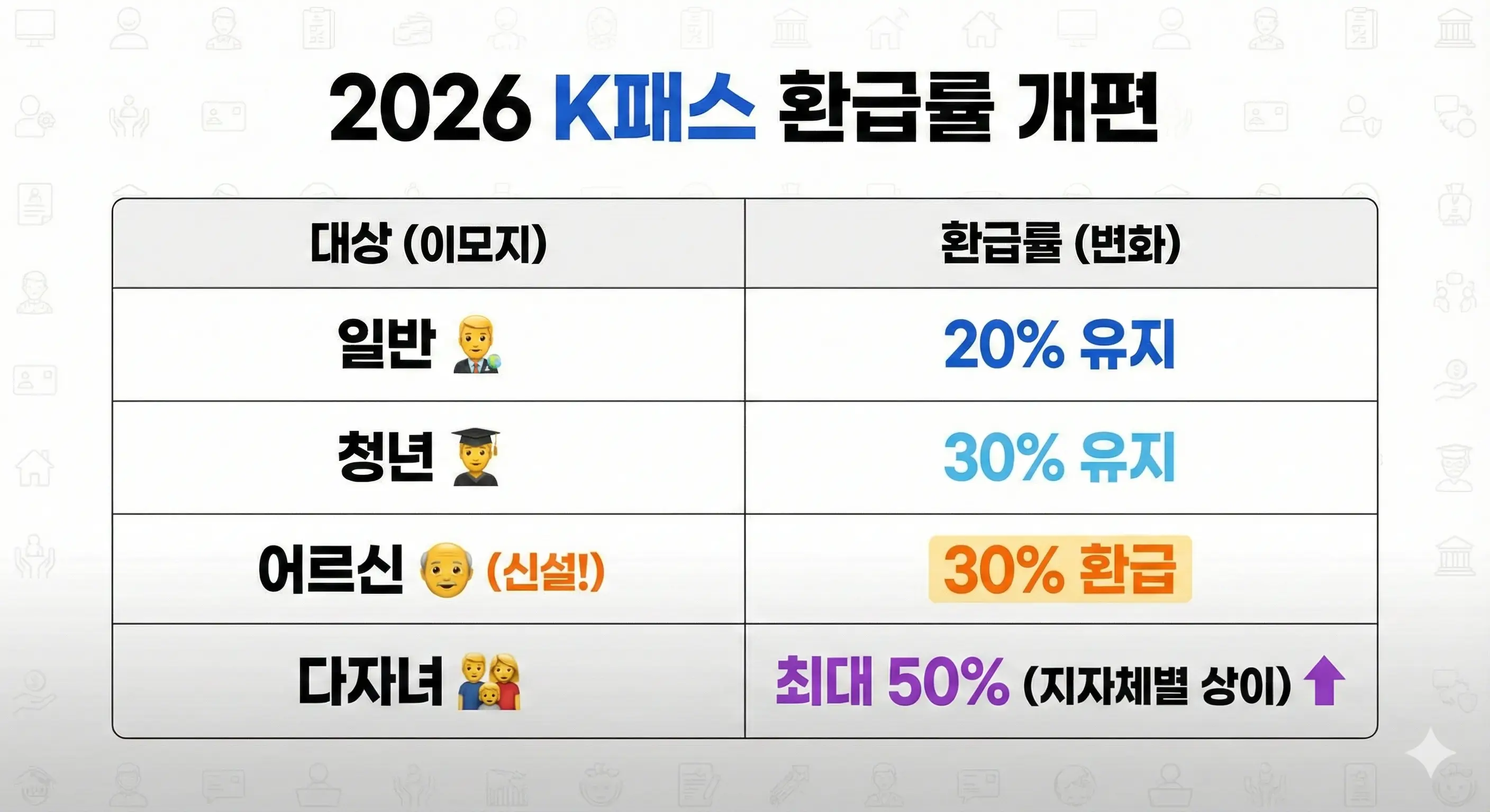 2026년 달라지는 대상별 K패스 환급률 비교표