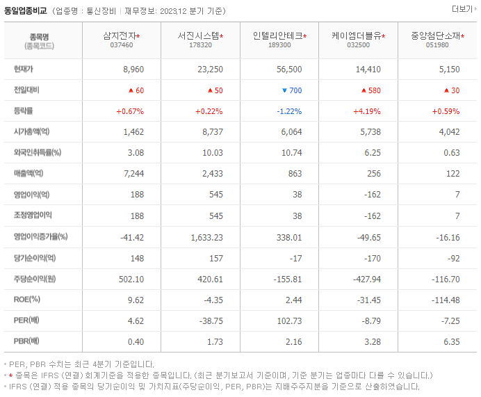 삼지전자_동종업비교자료