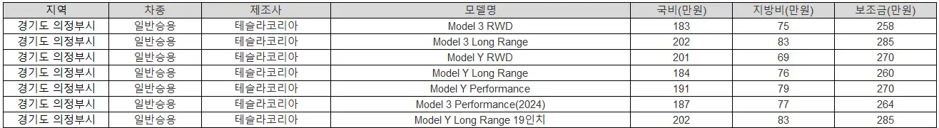 2025년 경기도 의정부시 전기차 보조금
