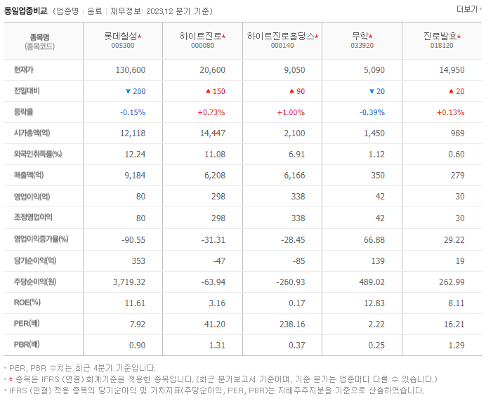 롯데칠성_동종업비교자료