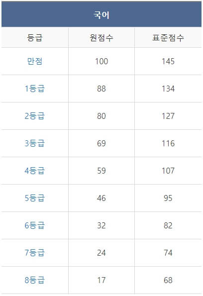 2023년 12월 모의고사 고1 등급컷