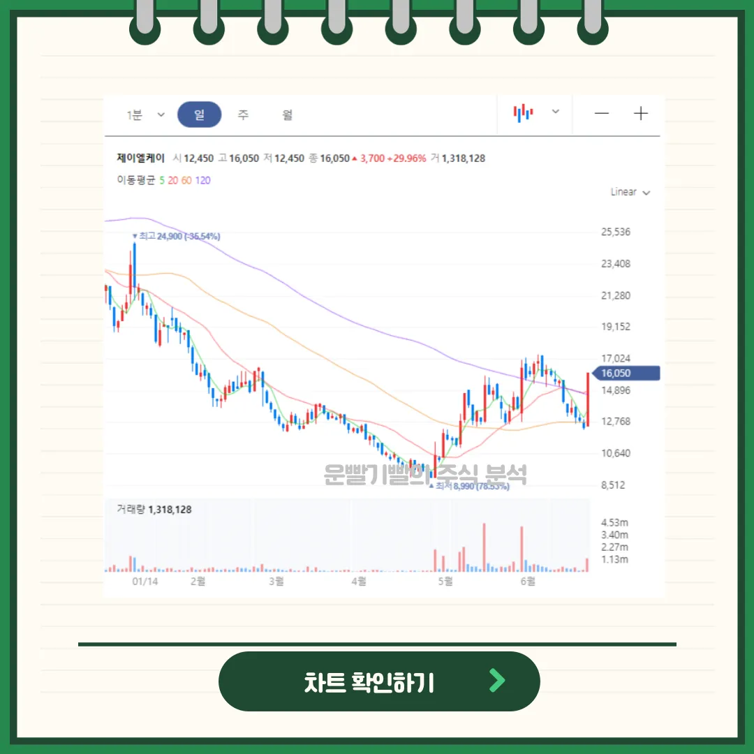 제이엘케이 차트분석