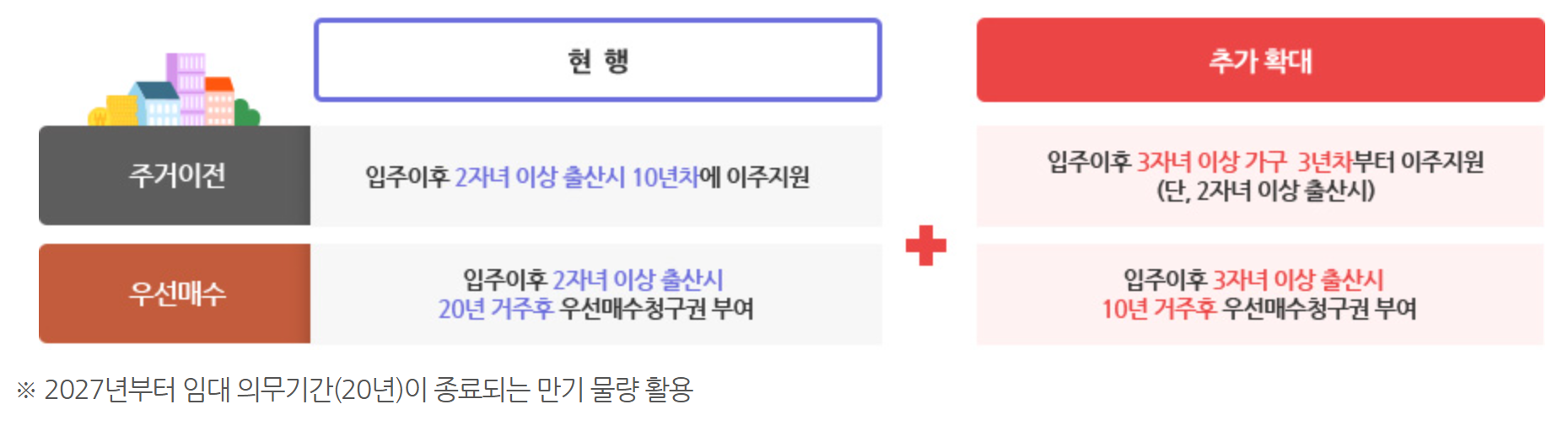 주거이전 및 우선매수 혜택강화에 대한 내용을 설명하는 표 이미지