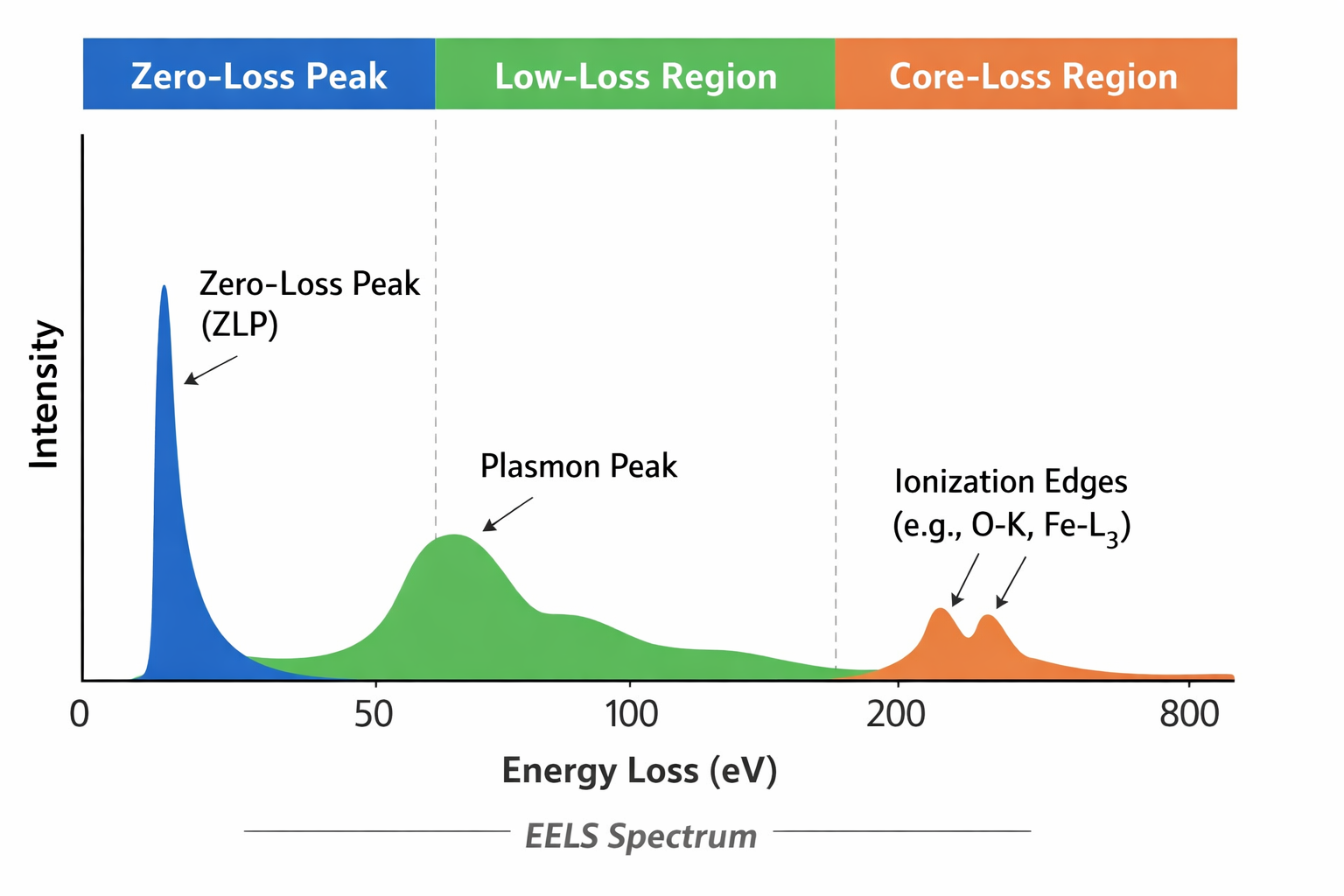 EELS spectrum vs. EDS spectrum 비교 이미지
