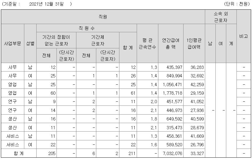 푸드나무 2021 연봉 정보