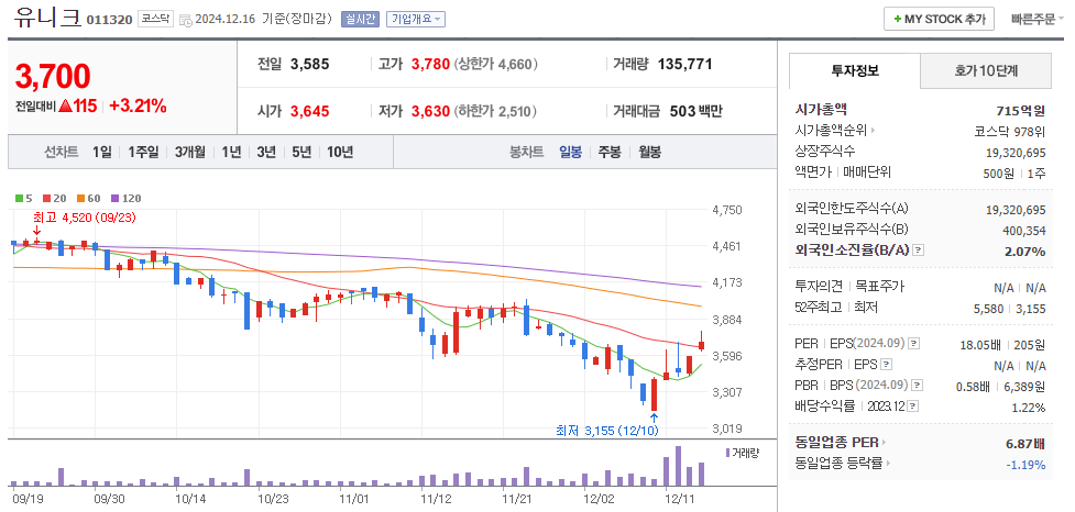 김경수 관련주 유니크 주가 차트