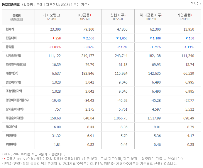 카카오뱅크_동종업비교자료