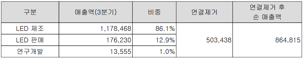 서울반도체 - 주요 사업 부문 및 제품 현황(2022년 3분기)