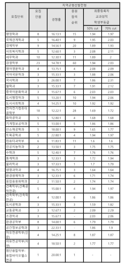 서울시립대 수시등급 2025 교과 지역균형