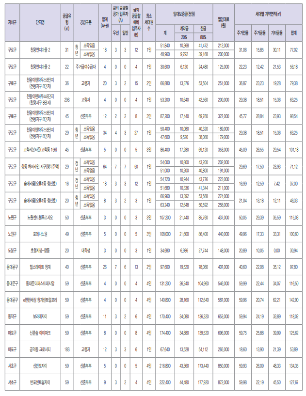 2024년 1차 서울주택도시공사 행복주택 입주자 모집공고