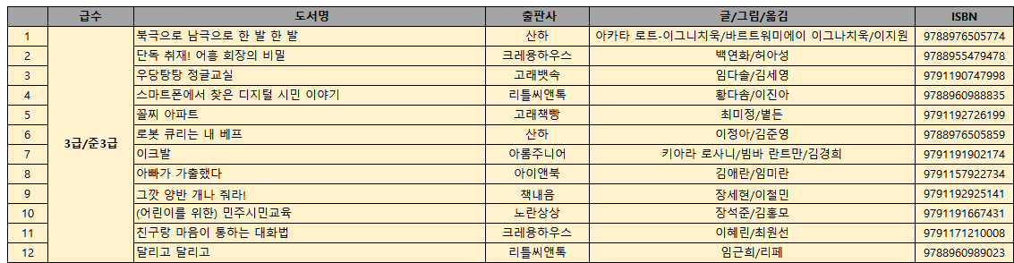 KBS 한국어능력시험. 특징, 시험급수, 학년별 급수, 급수별 추천도서