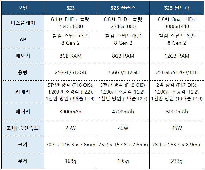 갤럭시 s23 시리즈 스펙