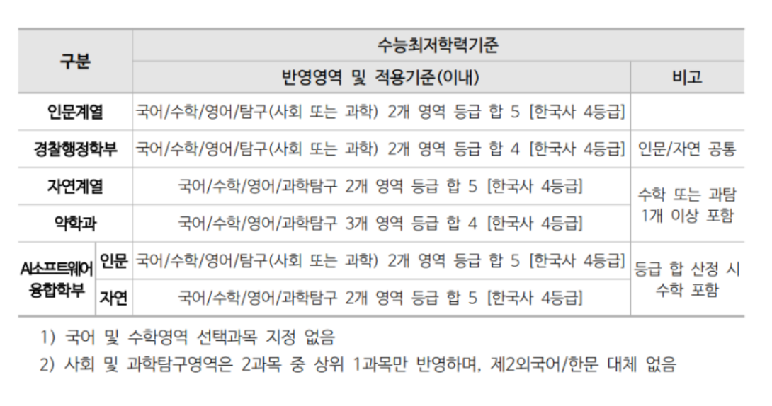 2024-동국대-논술-수능최저