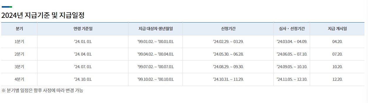 경기도 청년기본소득 2분기 신청방법