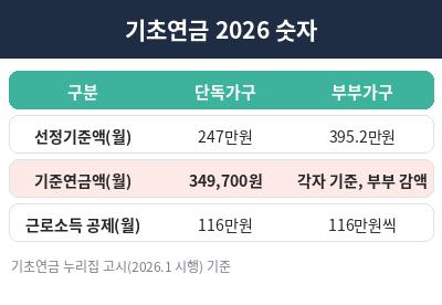 65세이상 노인 혜택 기초연금 2026 숫자