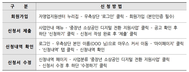 중장년-소상공인-디지털-전환사업-신청방법