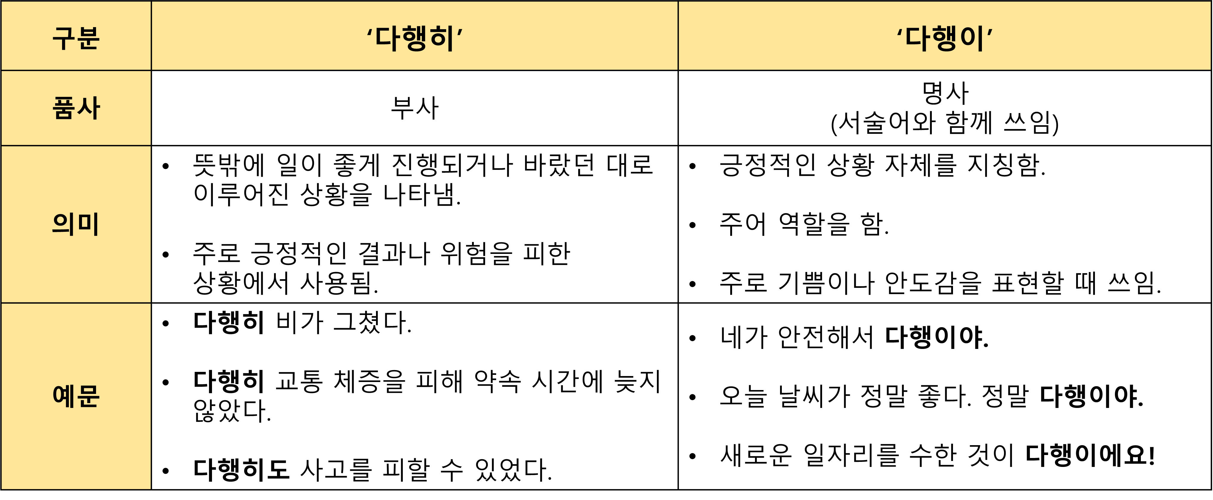 다행히 vs 다행이 차이 한방 정리!