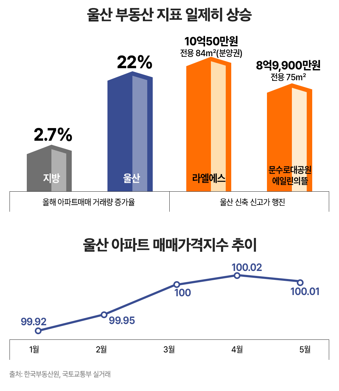 지방 아파트 시장 거래 증가 &amp; 신고가 속출