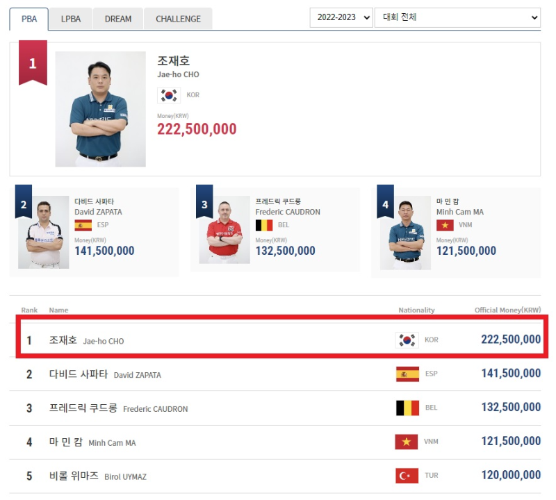 PBA투어 남자프로당구 상금 랭킹 선수 순위 (프로당구 2022-2023 시즌 종합