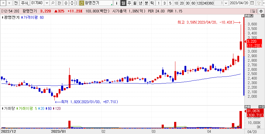 광명전기 주가흐름