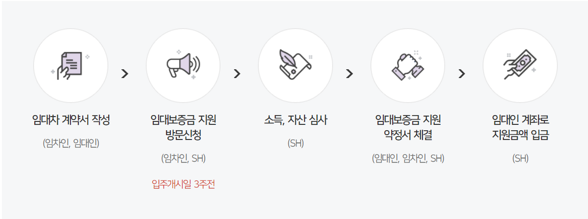 청년안심주택-임대보증금-지원-신청방법