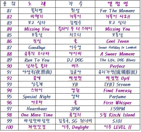 2000년대 노래 히트곡 모음 TOP100 무료듣기 음악집_6