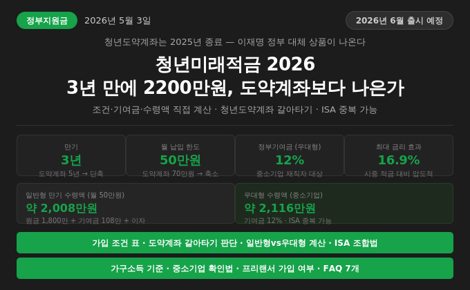 청년미래적금 2026 &mdash; 3년 만에 2200만원, 청년도약계좌보다 나은가