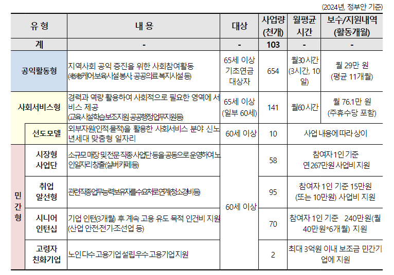 2024년 노인일자리 및사회활동 지원사업 모집분야