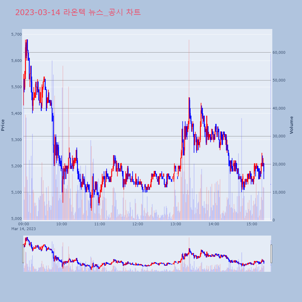 라온텍_뉴스공시차트