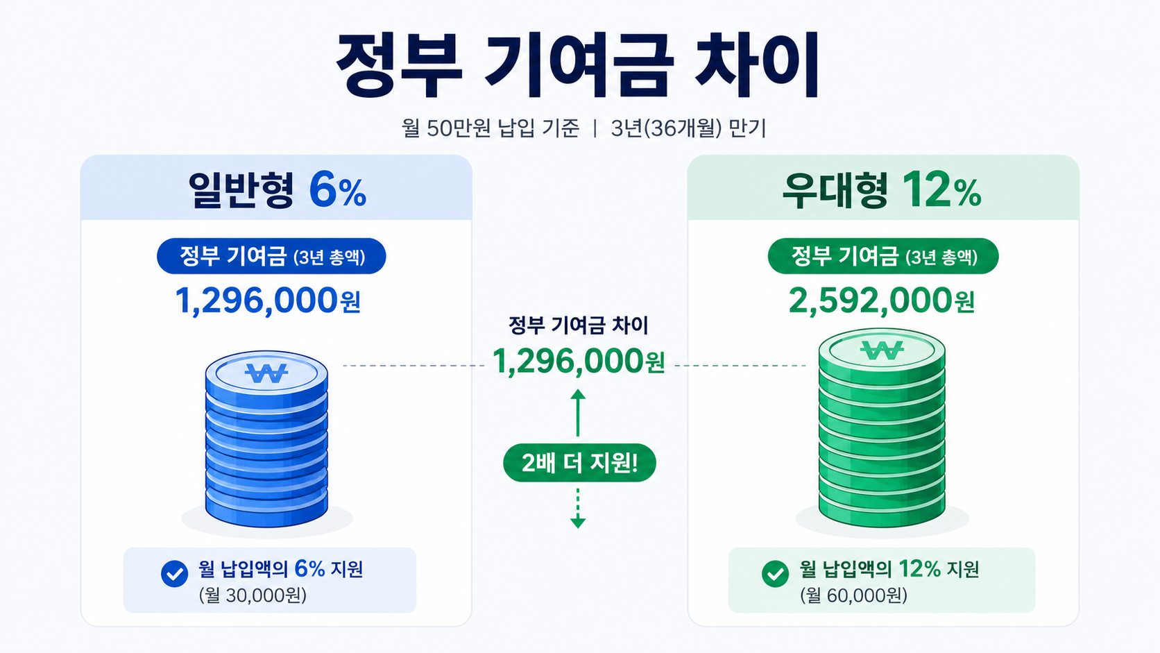 정부 기여금 차이
