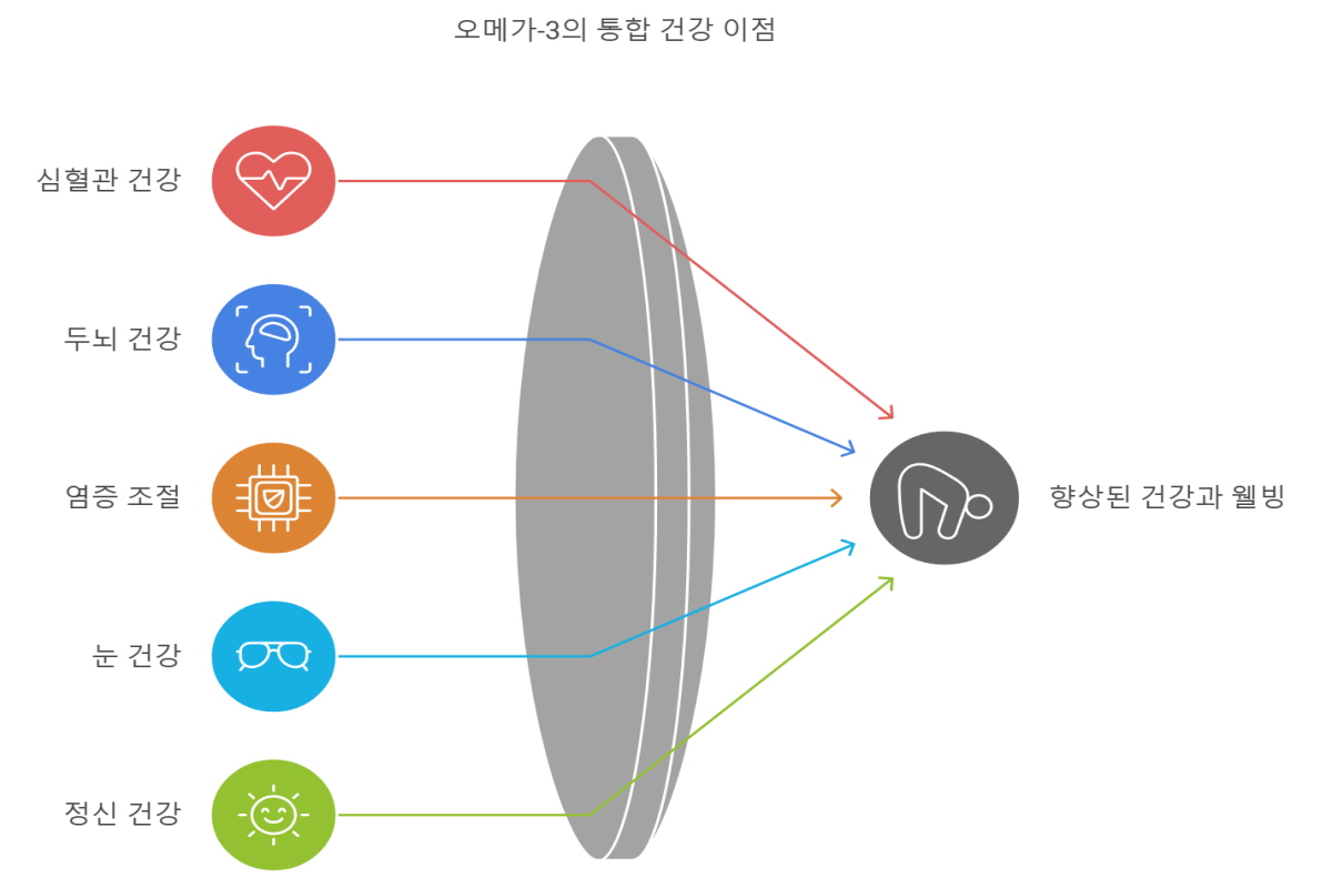 오메가3 효능