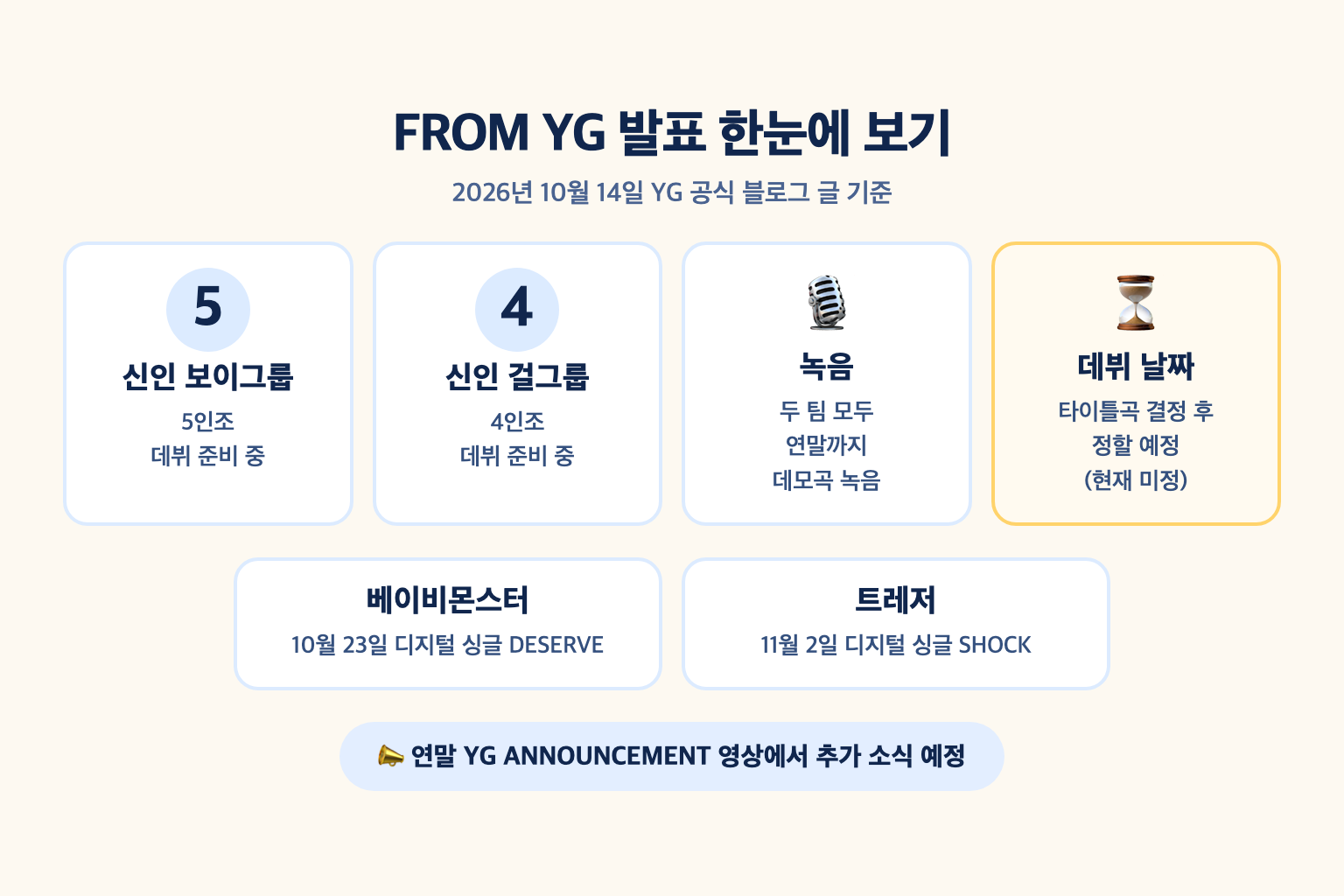 양현석 총괄의 10월 14일 FROM YG 글에 담긴 신인 5인조 보이그룹과 4인조 걸그룹 준비 상황, 베이비몬스터와 트레저 신곡 날짜를 한 장에 정리한 설명도