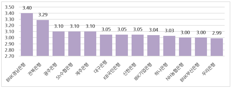 IRP 계좌 금리 비교