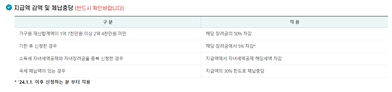 근로장려금 지급액 감액 조건