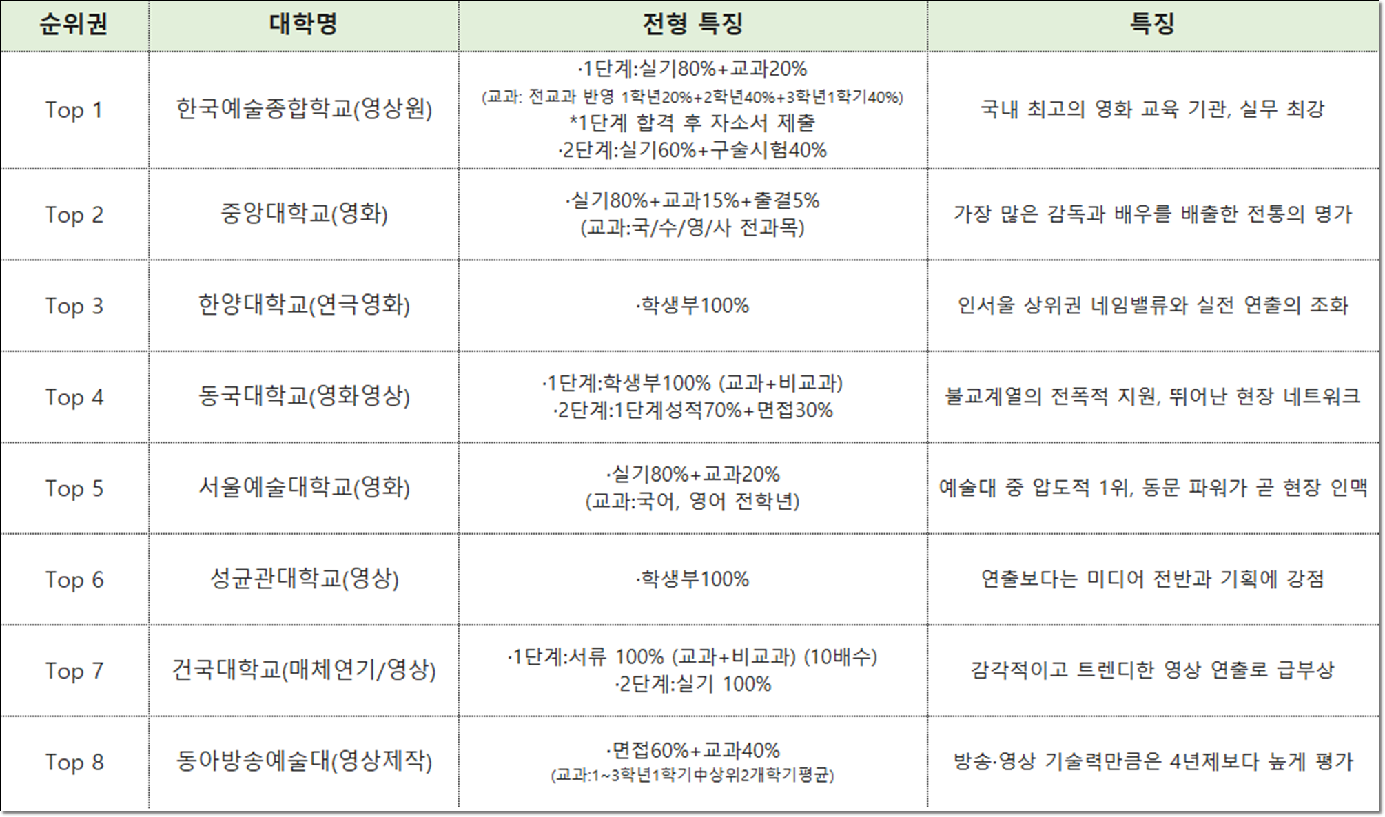 영화과 대학 순위: 인지도와 실습 환경 중심