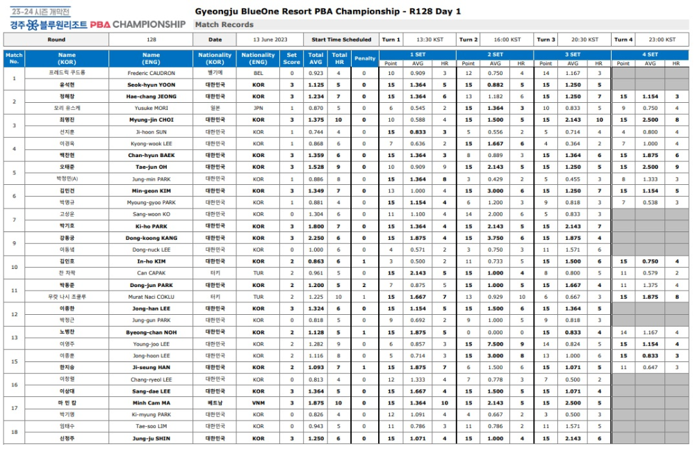 경주 블루원리조트 챔피언십 PBA 128강 1일차 경기결과1